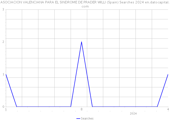 ASOCIACION VALENCIANA PARA EL SINDROME DE PRADER WILLI (Spain) Searches 2024 