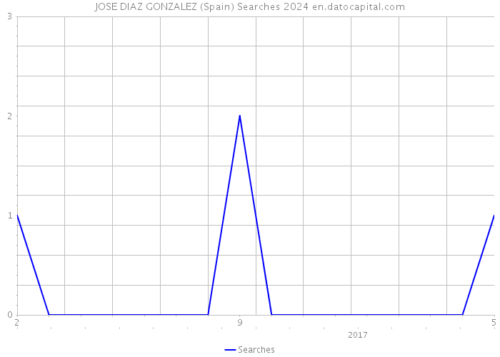 JOSE DIAZ GONZALEZ (Spain) Searches 2024 