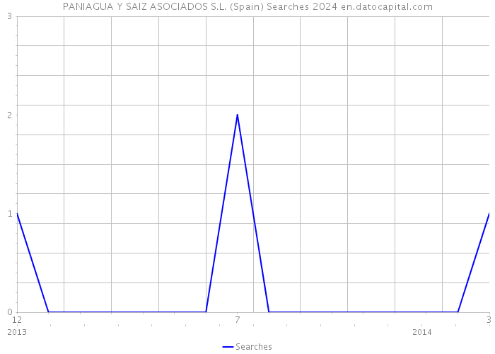 PANIAGUA Y SAIZ ASOCIADOS S.L. (Spain) Searches 2024 