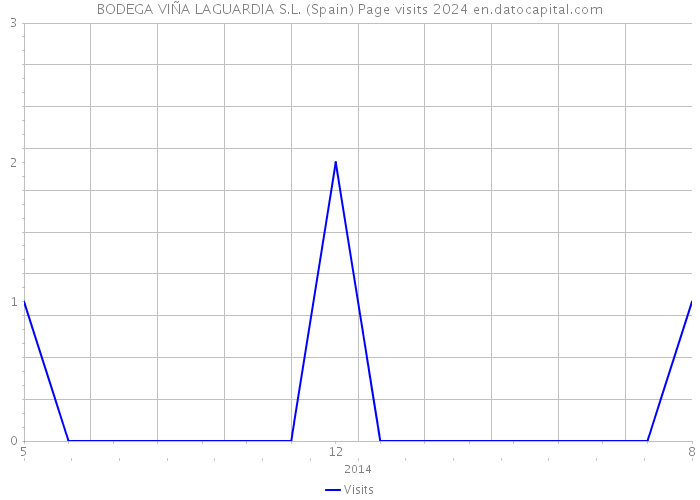 BODEGA VIÑA LAGUARDIA S.L. (Spain) Page visits 2024 
