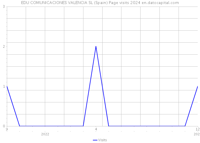 EDU COMUNICACIONES VALENCIA SL (Spain) Page visits 2024 