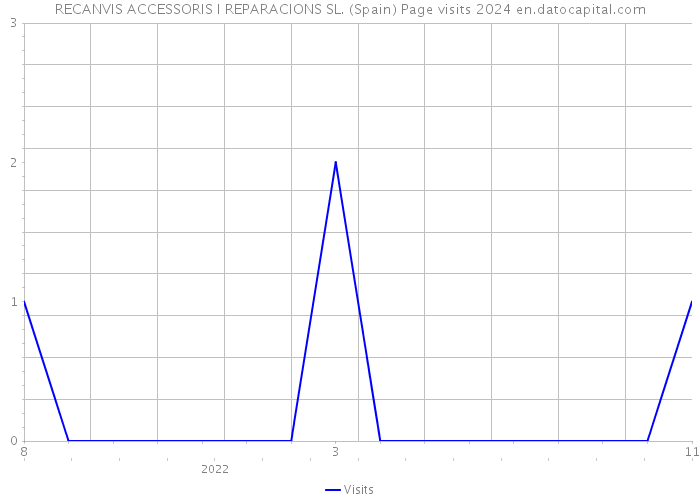 RECANVIS ACCESSORIS I REPARACIONS SL. (Spain) Page visits 2024 