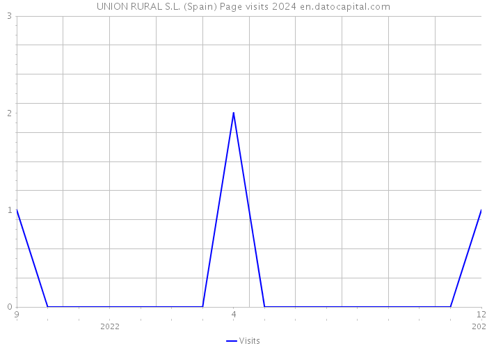 UNION RURAL S.L. (Spain) Page visits 2024 