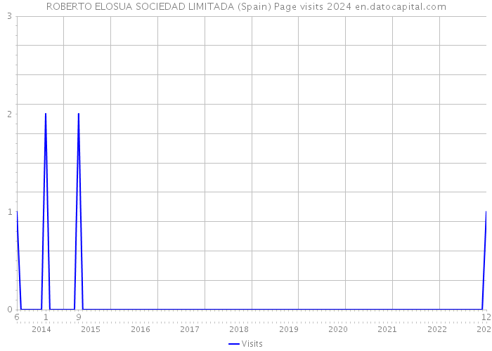 ROBERTO ELOSUA SOCIEDAD LIMITADA (Spain) Page visits 2024 