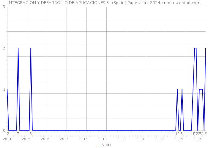 INTEGRACION Y DESARROLLO DE APLICACIONES SL (Spain) Page visits 2024 