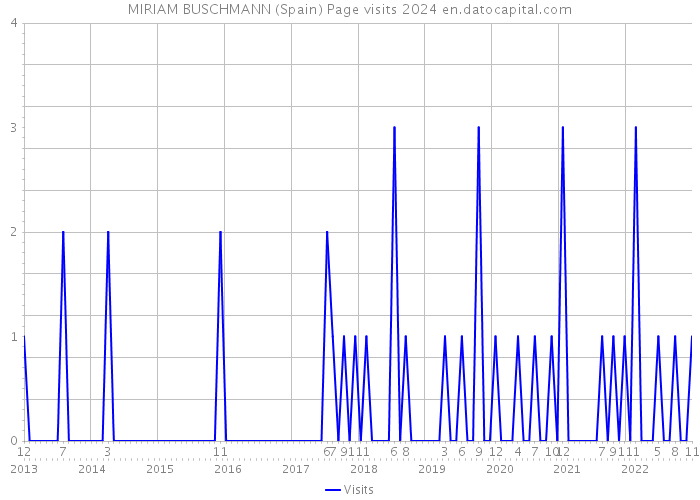 MIRIAM BUSCHMANN (Spain) Page visits 2024 