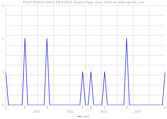 PILAR PARIAS SAINZ DE ROZAS (Spain) Page visits 2024 