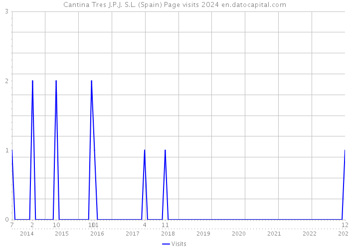 Cantina Tres J.P.J. S.L. (Spain) Page visits 2024 