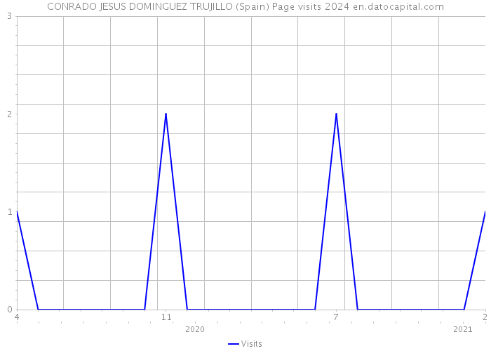 CONRADO JESUS DOMINGUEZ TRUJILLO (Spain) Page visits 2024 