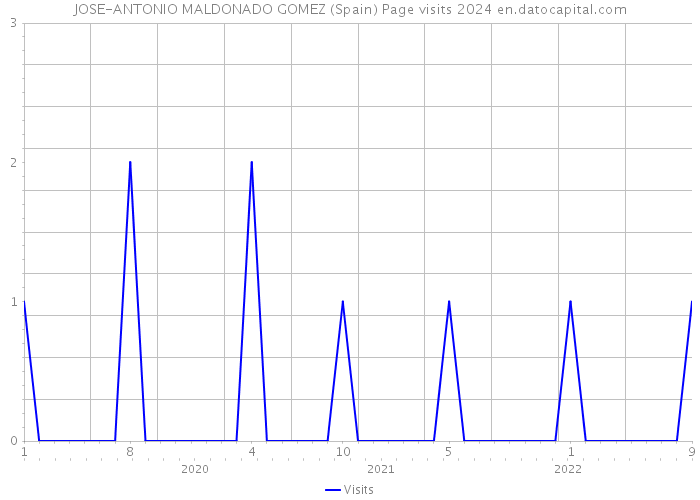 JOSE-ANTONIO MALDONADO GOMEZ (Spain) Page visits 2024 