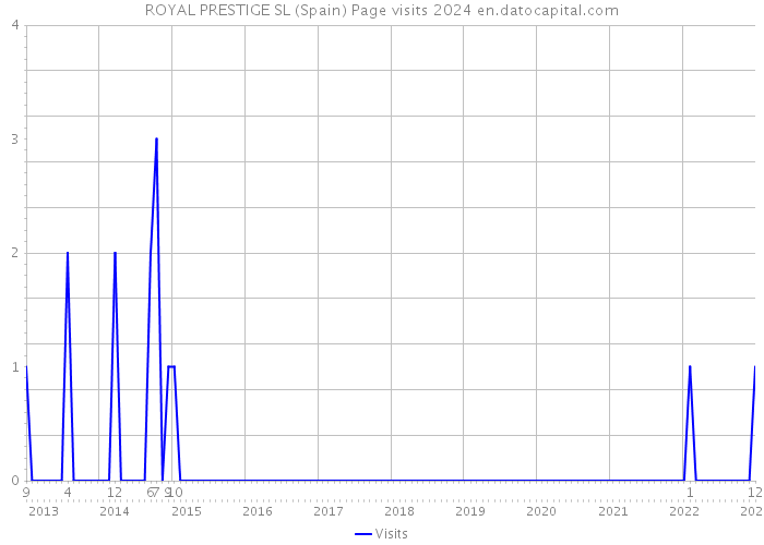 ROYAL PRESTIGE SL (Spain) Page visits 2024 
