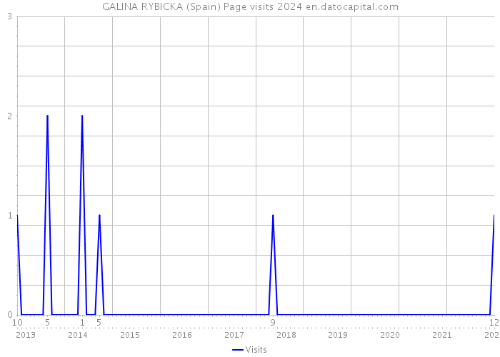 GALINA RYBICKA (Spain) Page visits 2024 