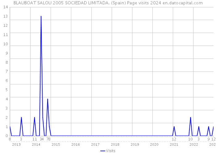 BLAUBOAT SALOU 2005 SOCIEDAD LIMITADA. (Spain) Page visits 2024 