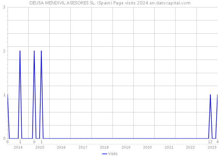 DEUSA MENDIVIL ASESORES SL. (Spain) Page visits 2024 