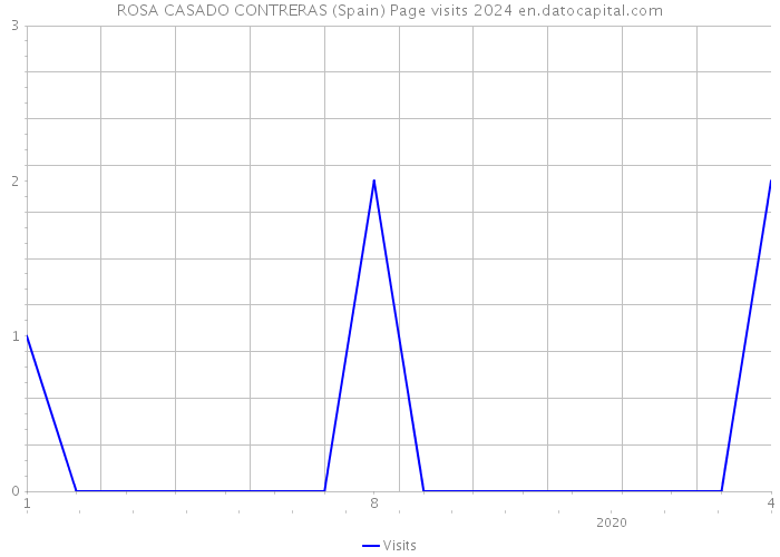 ROSA CASADO CONTRERAS (Spain) Page visits 2024 