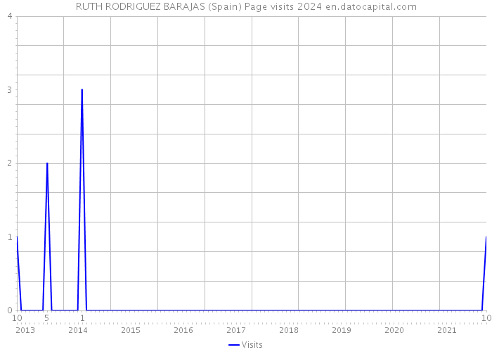 RUTH RODRIGUEZ BARAJAS (Spain) Page visits 2024 