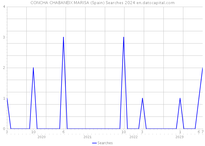 CONCHA CHABANEIX MARISA (Spain) Searches 2024 