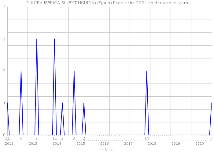 PULCRA IBERICA SL (EXTINGUIDA) (Spain) Page visits 2024 