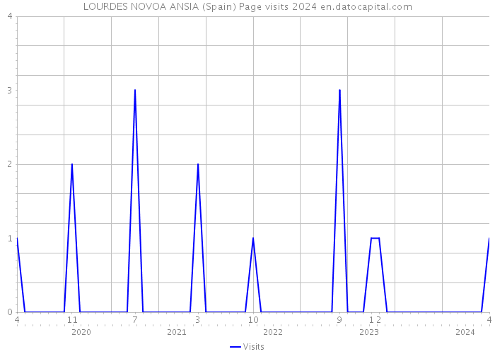 LOURDES NOVOA ANSIA (Spain) Page visits 2024 