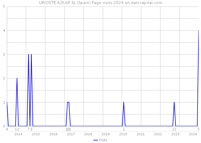 URIOSTE AZKAR SL (Spain) Page visits 2024 