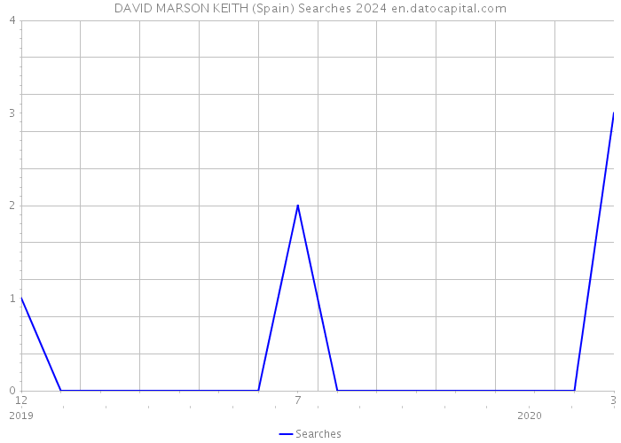 DAVID MARSON KEITH (Spain) Searches 2024 
