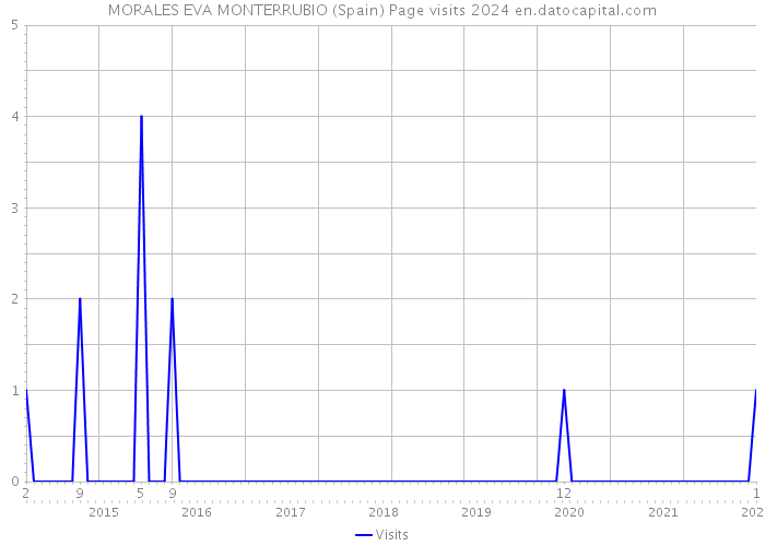 MORALES EVA MONTERRUBIO (Spain) Page visits 2024 