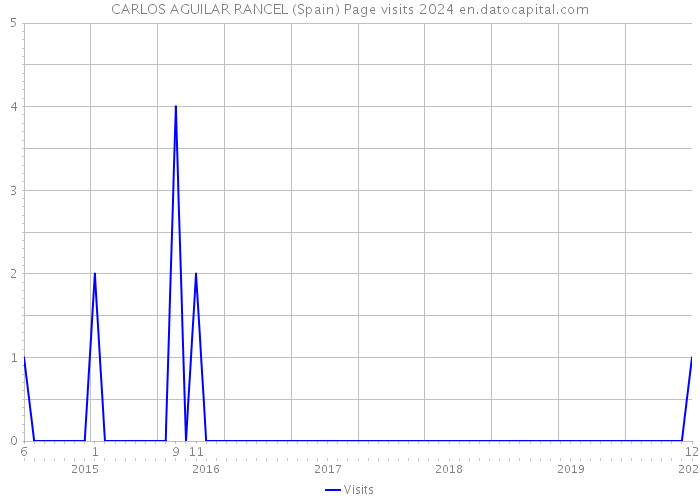 CARLOS AGUILAR RANCEL (Spain) Page visits 2024 