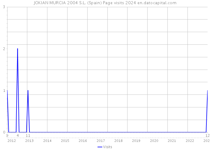 JOKIAN MURCIA 2004 S.L. (Spain) Page visits 2024 