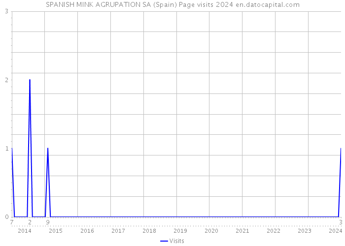 SPANISH MINK AGRUPATION SA (Spain) Page visits 2024 