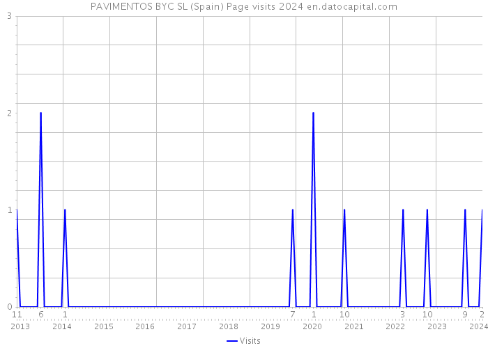 PAVIMENTOS BYC SL (Spain) Page visits 2024 