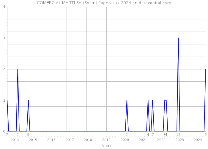 COMERCIAL MARTI SA (Spain) Page visits 2024 