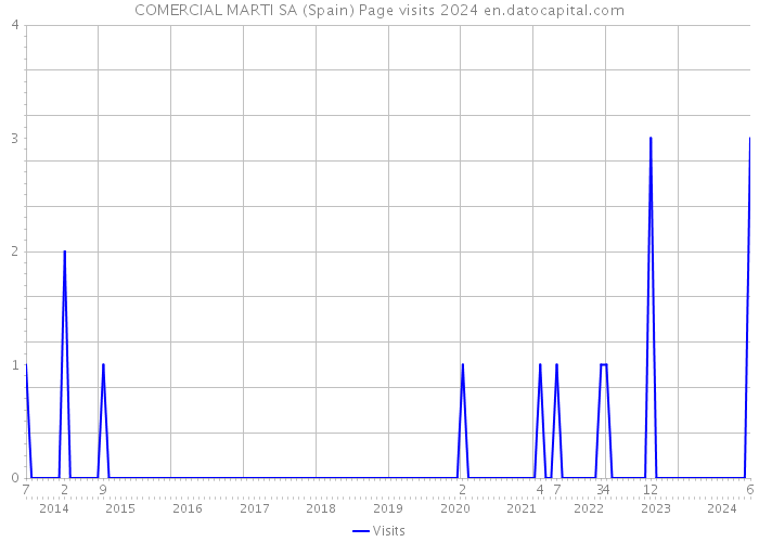 COMERCIAL MARTI SA (Spain) Page visits 2024 