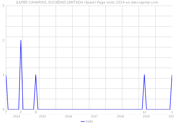 JULPER CANARIAS, SOCIEDAD LIMITADA (Spain) Page visits 2024 