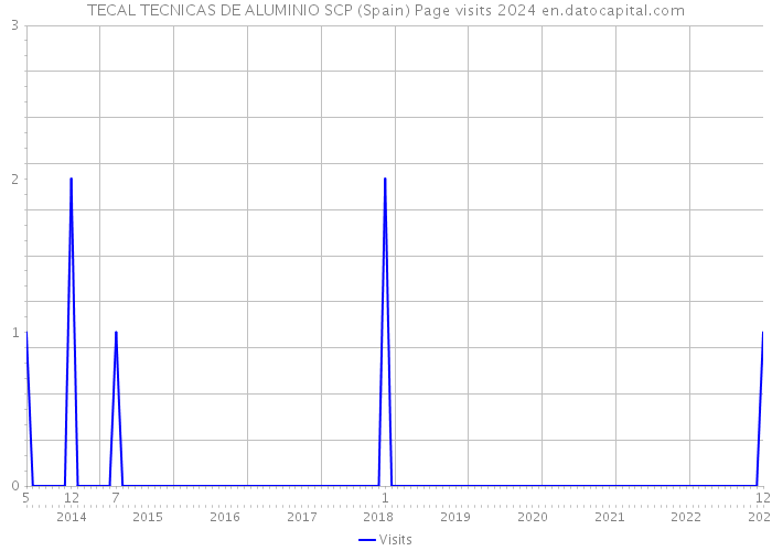 TECAL TECNICAS DE ALUMINIO SCP (Spain) Page visits 2024 