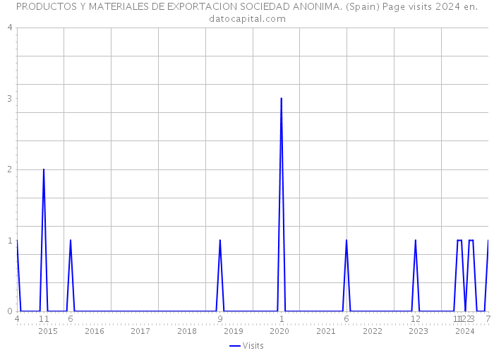 PRODUCTOS Y MATERIALES DE EXPORTACION SOCIEDAD ANONIMA. (Spain) Page visits 2024 