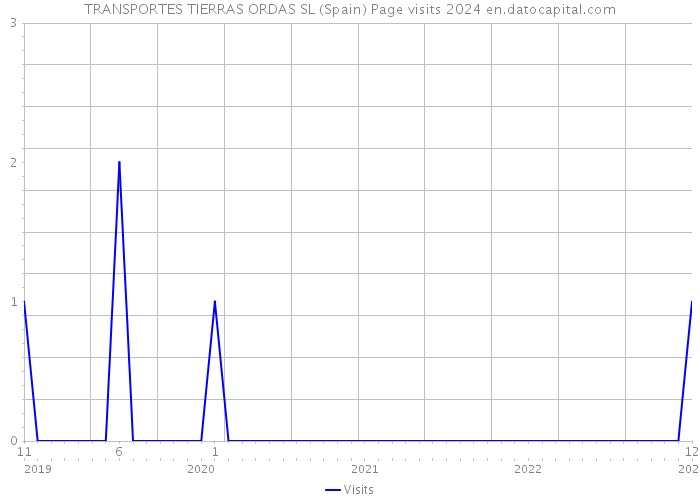 TRANSPORTES TIERRAS ORDAS SL (Spain) Page visits 2024 
