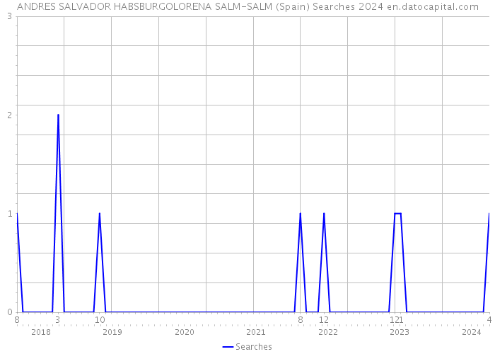 ANDRES SALVADOR HABSBURGOLORENA SALM-SALM (Spain) Searches 2024 