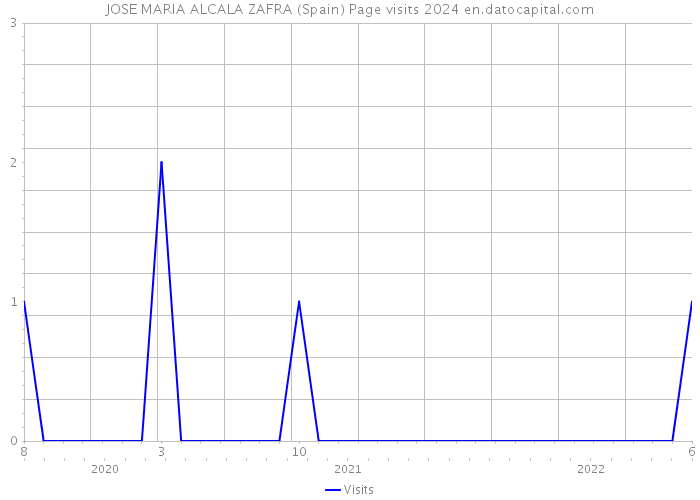JOSE MARIA ALCALA ZAFRA (Spain) Page visits 2024 
