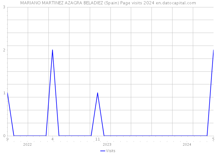 MARIANO MARTINEZ AZAGRA BELADIEZ (Spain) Page visits 2024 