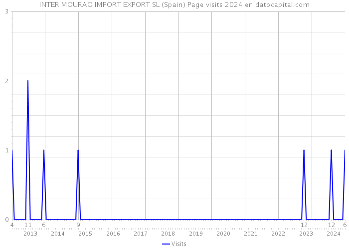 INTER MOURAO IMPORT EXPORT SL (Spain) Page visits 2024 