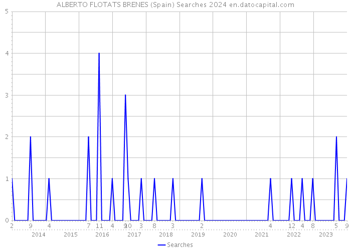 ALBERTO FLOTATS BRENES (Spain) Searches 2024 