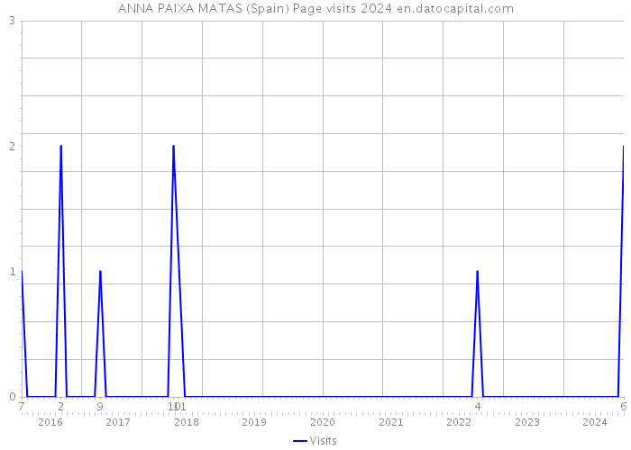 ANNA PAIXA MATAS (Spain) Page visits 2024 