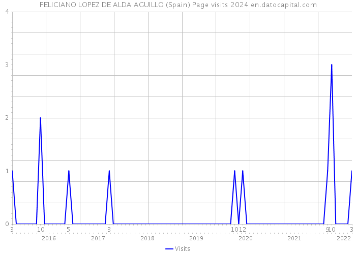 FELICIANO LOPEZ DE ALDA AGUILLO (Spain) Page visits 2024 