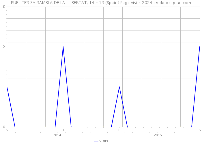 PUBLITER SA RAMBLA DE LA LLIBERTAT, 14 - 1R (Spain) Page visits 2024 