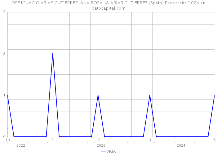 JOSE IGNACIO ARIAS GUTIERREZ-ANA ROSALIA ARIAS GUTIERREZ (Spain) Page visits 2024 