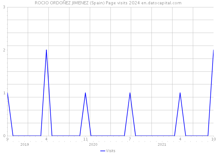 ROCIO ORDOÑEZ JIMENEZ (Spain) Page visits 2024 