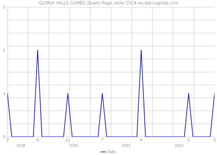 GLORIA VALLS GOMEZ (Spain) Page visits 2024 