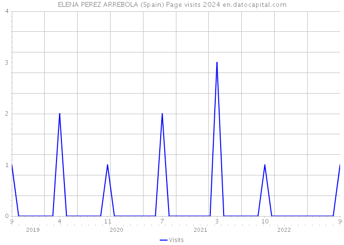 ELENA PEREZ ARREBOLA (Spain) Page visits 2024 