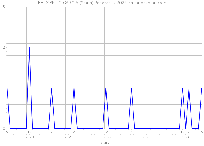 FELIX BRITO GARCIA (Spain) Page visits 2024 