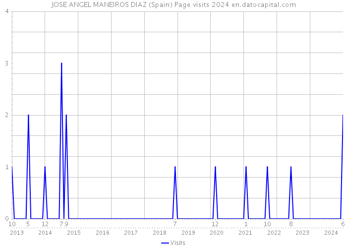 JOSE ANGEL MANEIROS DIAZ (Spain) Page visits 2024 